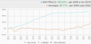 Fipezap-vs-Ibov-investir-imovel